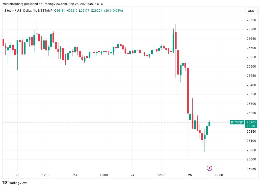 Bitcoin Range Persists as September Comes to a Close