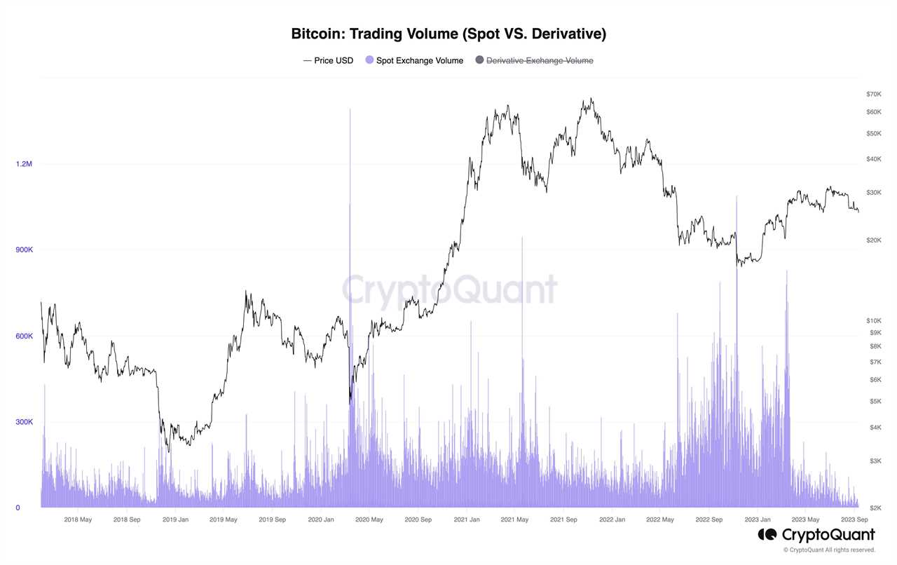 Bitcoin Exchange Volume Hits 5-year Lows as Fed Sparks HODLing