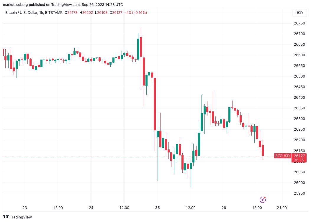 Bitcoin Analysts Identify Key Price Points as Bulls Hold $26K Support