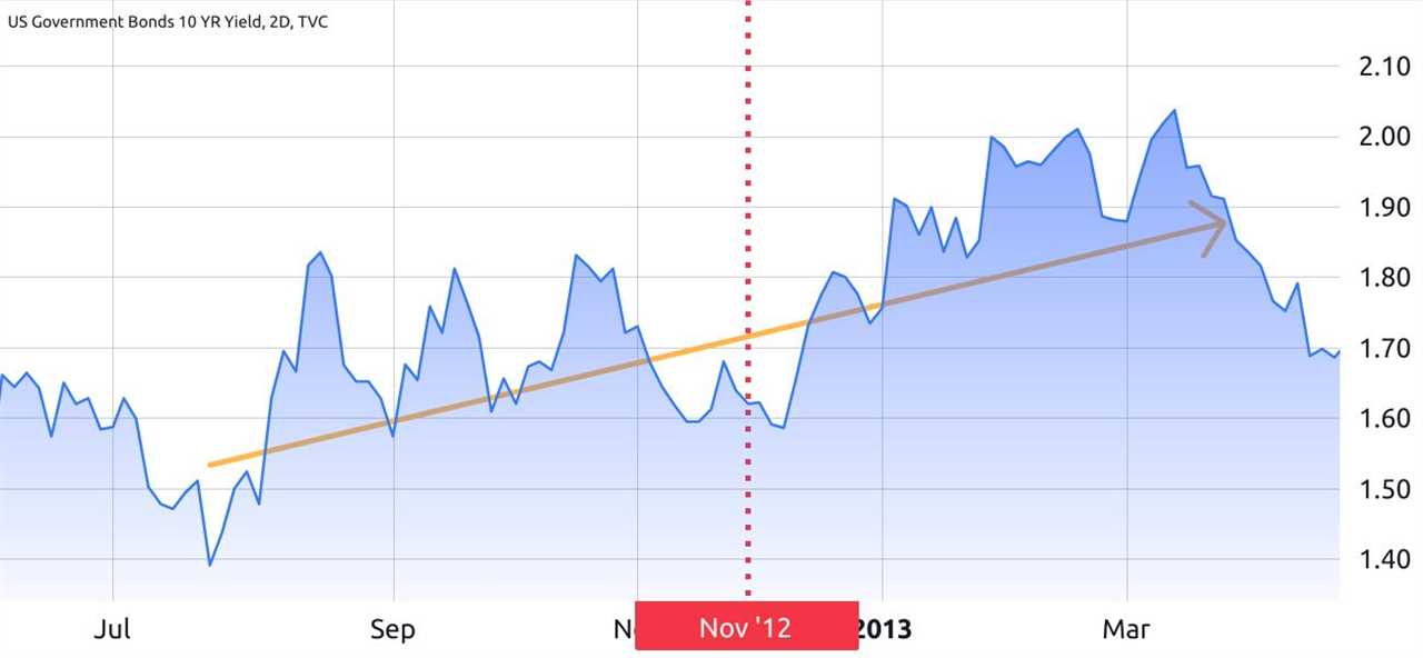 Does Bitcoin's Price Correlate with U.S. Treasury Yields? An In-depth Look at the Data