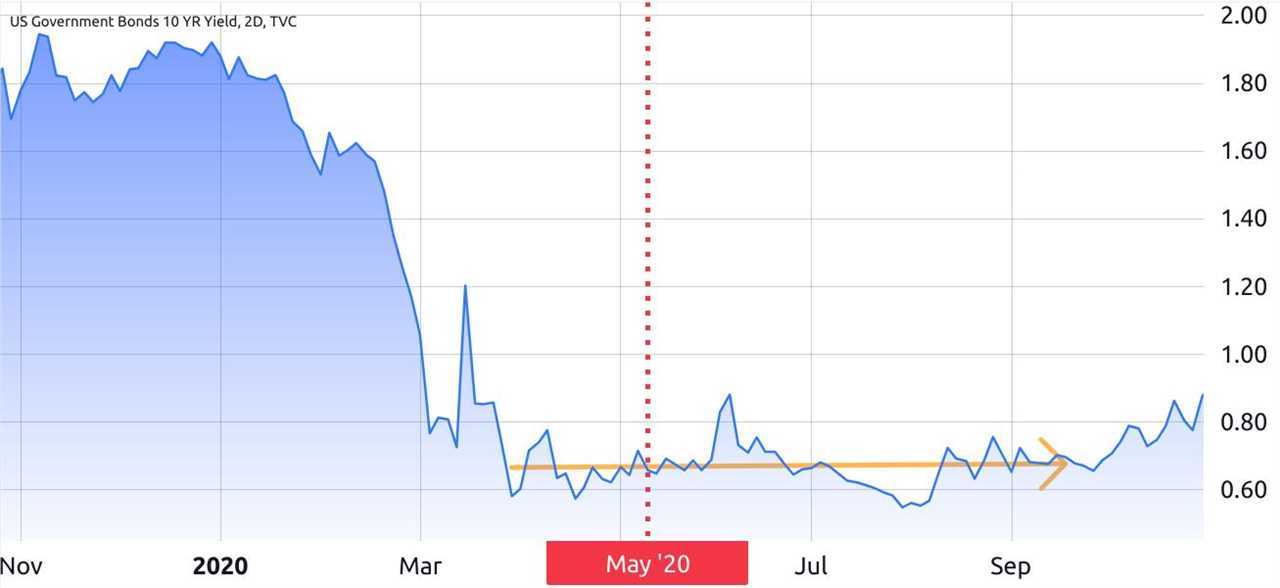 Does Bitcoin's Price Correlate with U.S. Treasury Yields? An In-depth Look at the Data