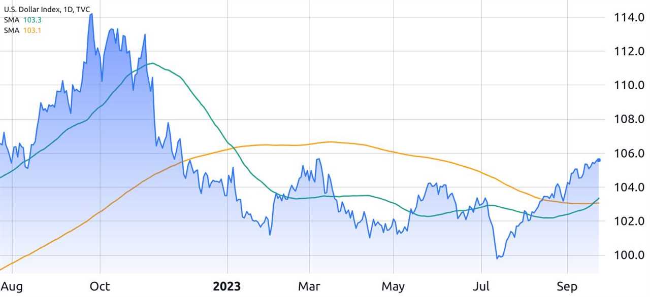 Bitcoin's Future at Risk? US Dollar Strength Index Signals Potential Challenges