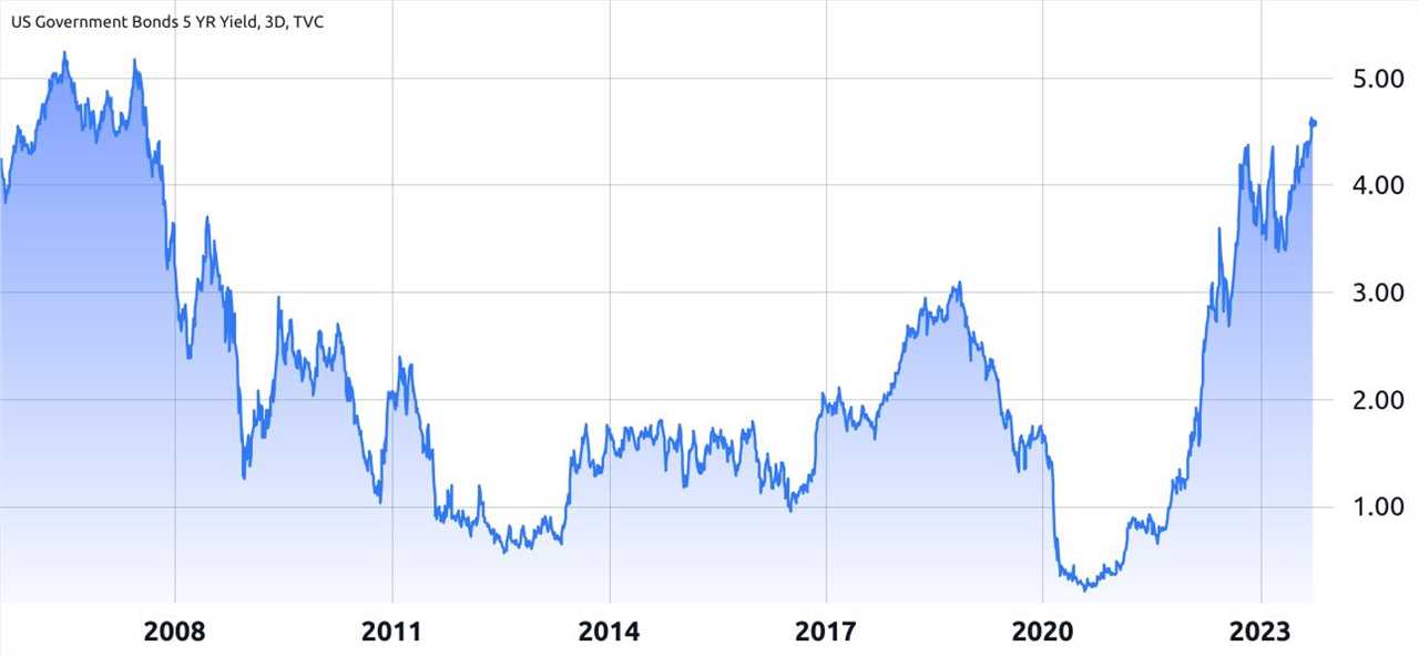 Bitcoin's Future at Risk? US Dollar Strength Index Signals Potential Challenges