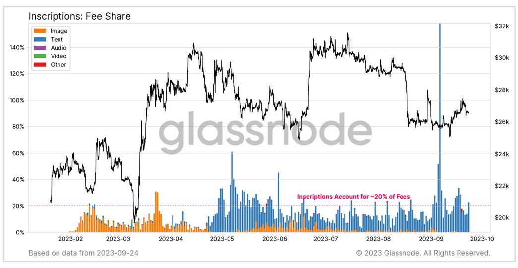 Are Bitcoin Inscriptions Clogging the Network?