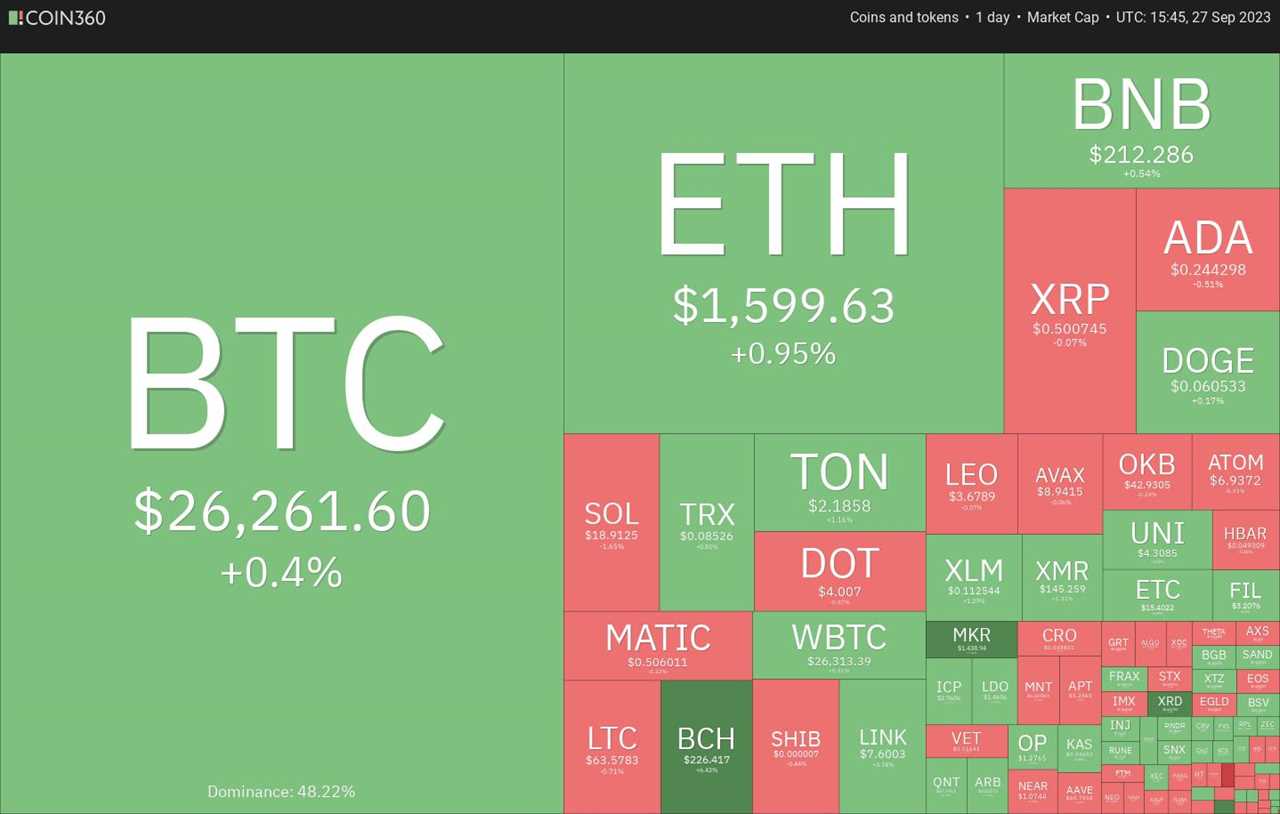 Bitcoin (BTC) stays above $26,000 as S&P 500 tumbles: Price analysis 9/27