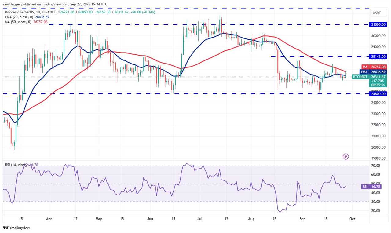 Bitcoin (BTC) stays above $26,000 as S&P 500 tumbles: Price analysis 9/27