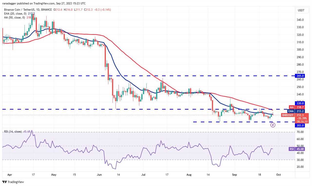 Bitcoin (BTC) stays above $26,000 as S&P 500 tumbles: Price analysis 9/27