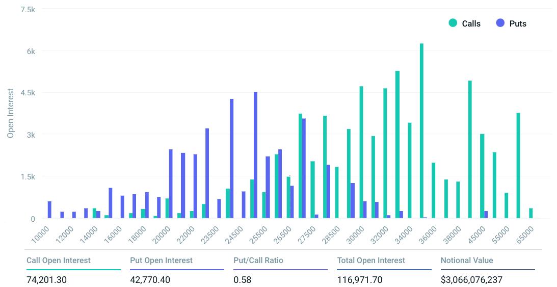 The $3 billion Bitcoin options expiration could determine the fate of the $26,000 support level