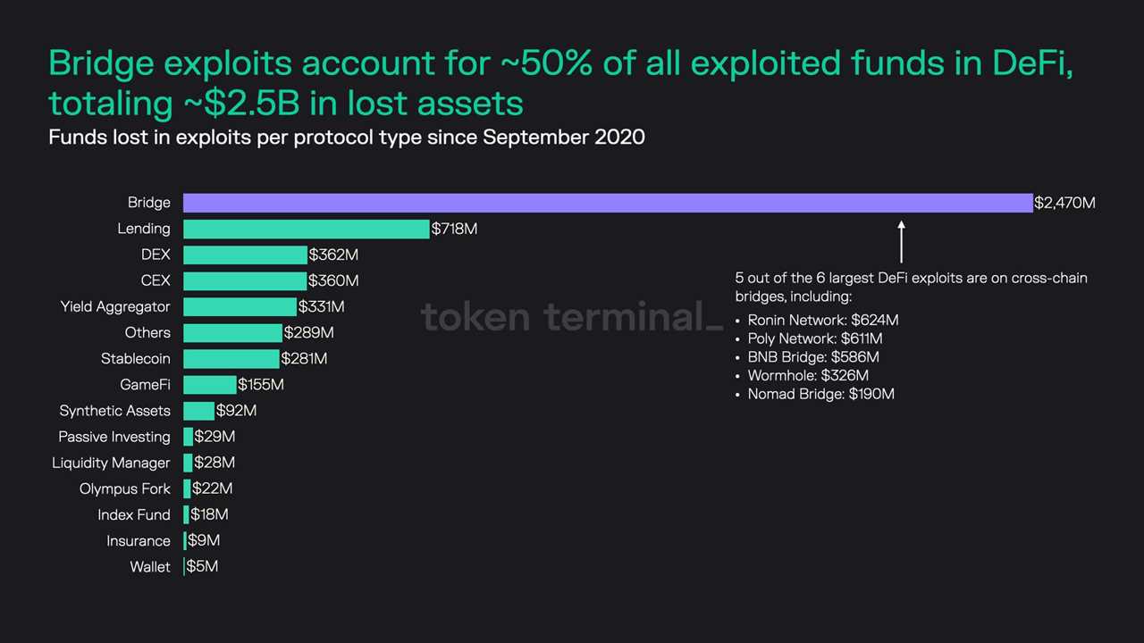 Decentralized cross-chain protocol offers $20 million bug bounty for return of stolen funds