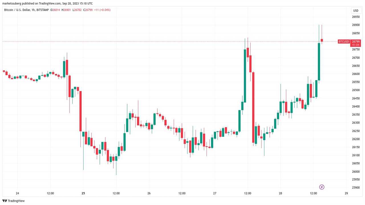 Bitcoin Surges to Weekly Highs as Investors Await Federal Reserve's Powell