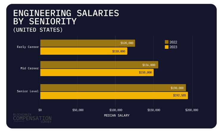 New Survey Reveals Median Web3 Developer Salary of $128,000 in 2023