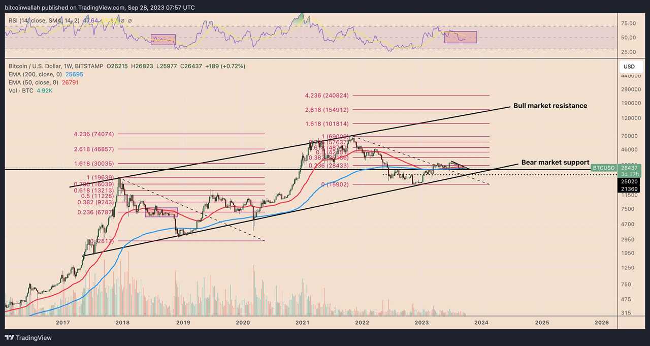 Is Bitcoin price going to crash again?