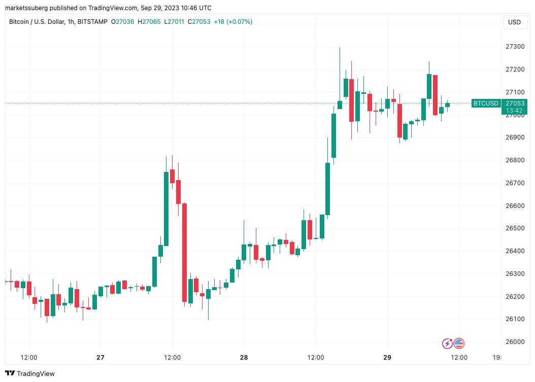 Bitcoin Shorts Burning as BTC Price Holds $27K