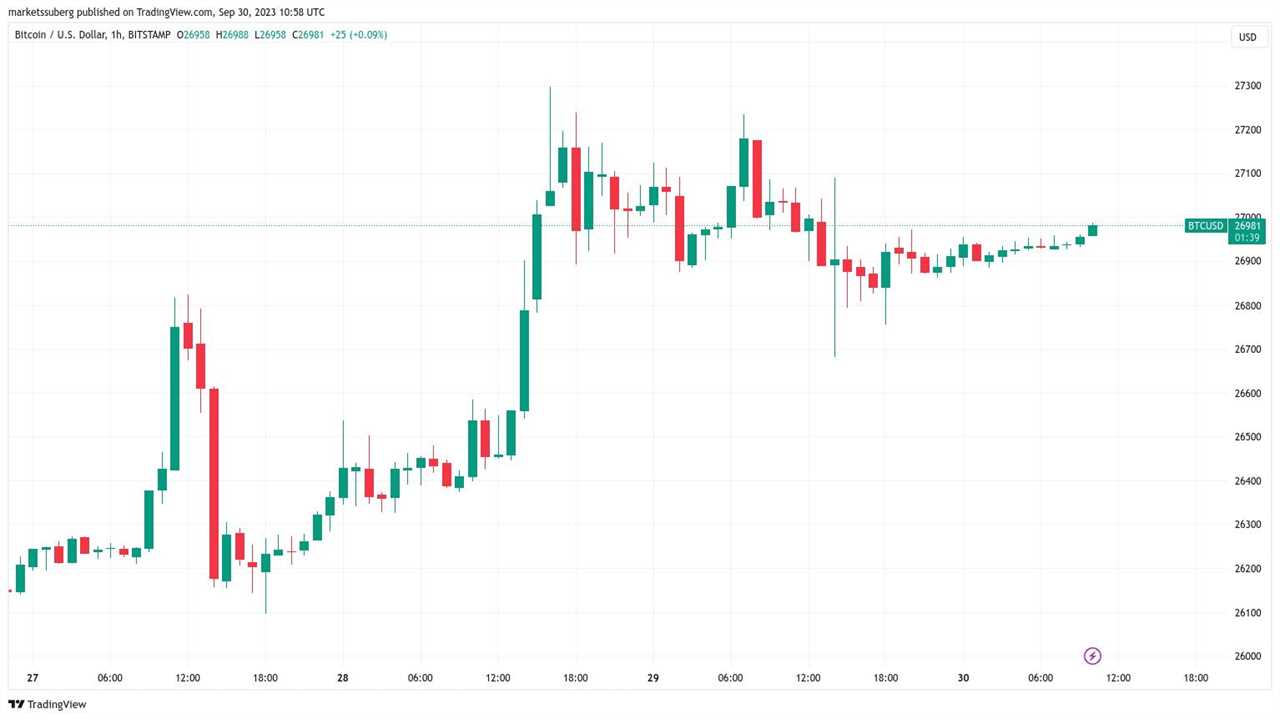 Bitcoin Price Surges in September, but Bears Eye $27.5K