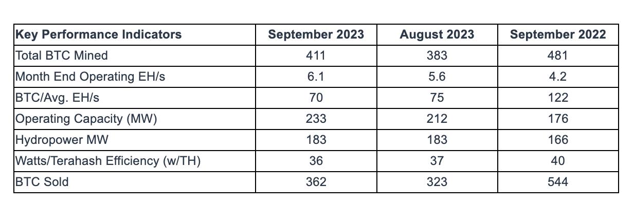 Bitfarms Increases Mining Pace, Generates 411 BTC in September