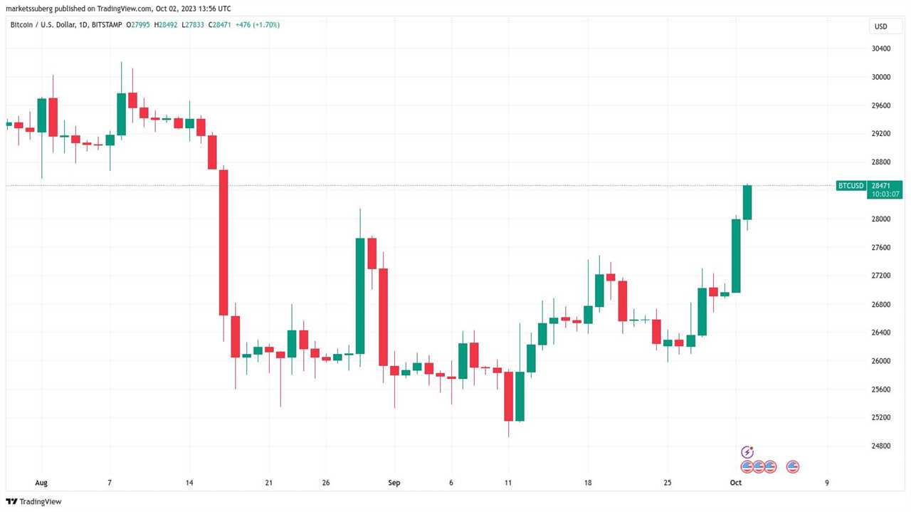 Bitcoin Continues Bullish Start to October, Aims for $28,500