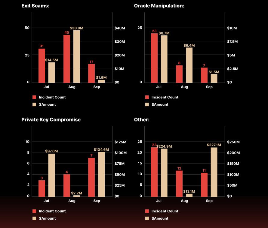 Third Quarter of 2023 Sees $700 Million Lost in Crypto Security Incidents