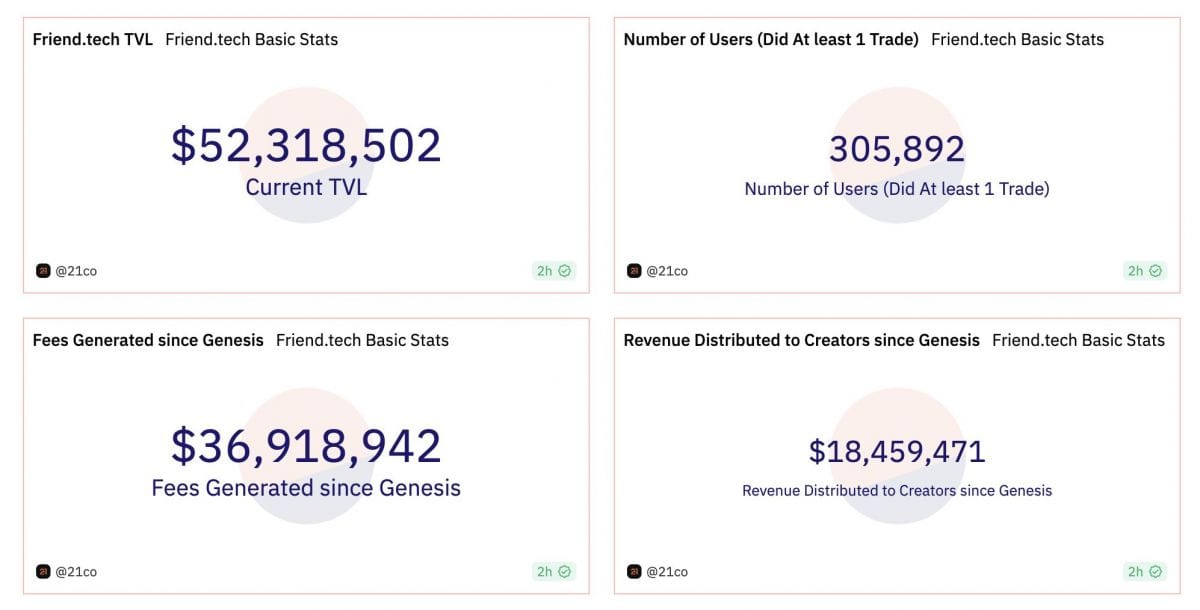 Decentralized Social Media Platform Friend.tech Continues to Grow with Surge in Revenue and TVL