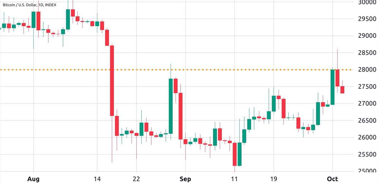 Bitcoin Price Drops as Investor Confidence Wanes Amid Economic Concerns and ETF Disappointments