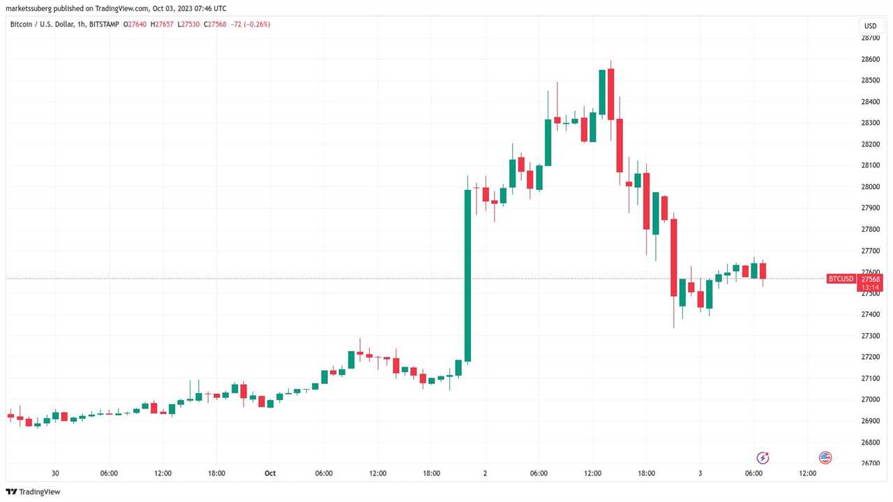 Bitcoin Traders Look for a Slow Grind Up After Price Drops Over 4%