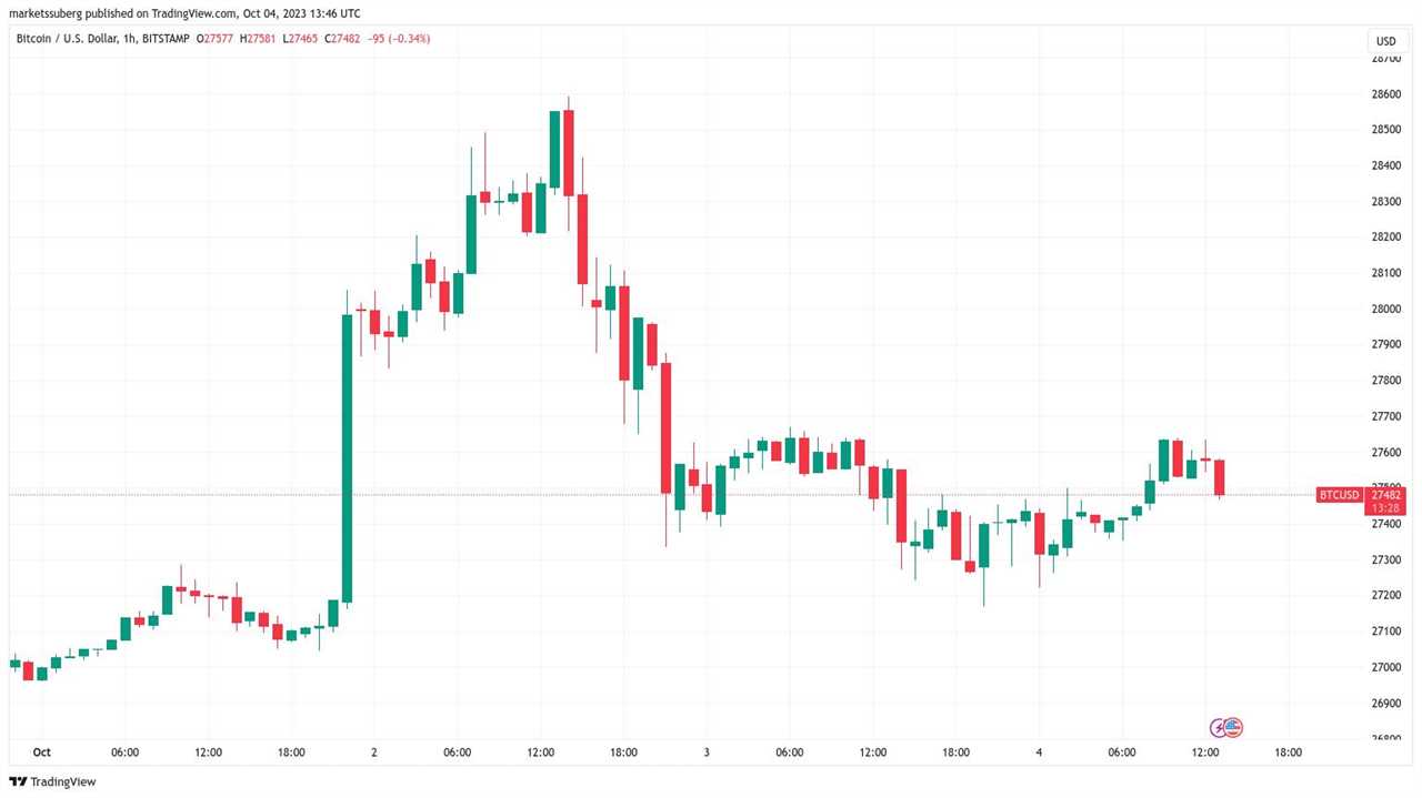 Bitcoin Traders Eye $27K Amid Volatile US Dollar