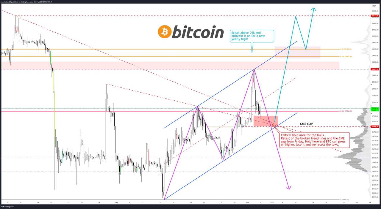 Bitcoin Traders Eye $27K Amid Volatile US Dollar