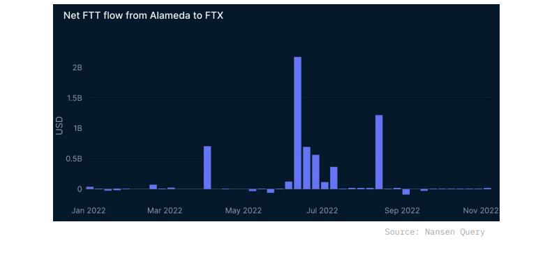 Shady Transactions and Collapsing Balance Sheets: The Downfall of FTX