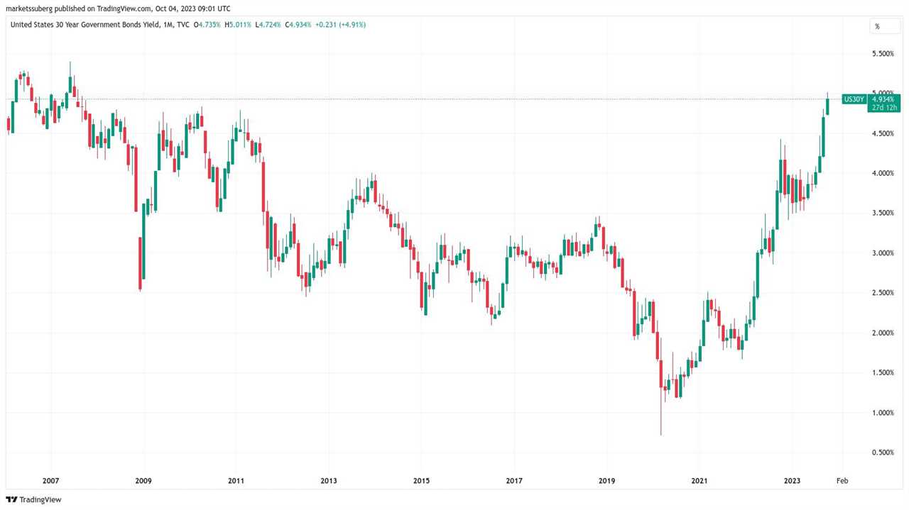 Bitcoin Bull Market Awaits as US Faces Bear Steepener — Arthur Hayes