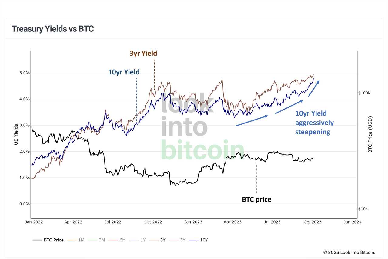 Bitcoin Bull Market Awaits as US Faces Bear Steepener — Arthur Hayes