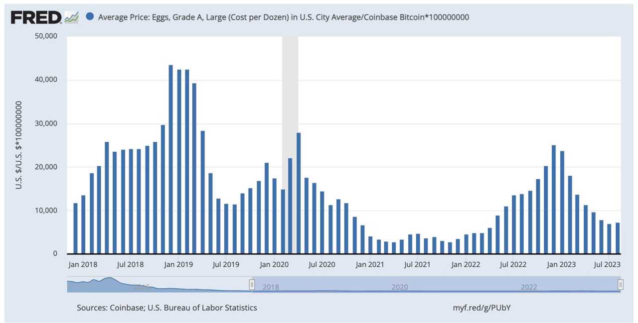 Bitcoin Still Outperforming the US Dollar in the World of Eggflation According to Federal Reserve