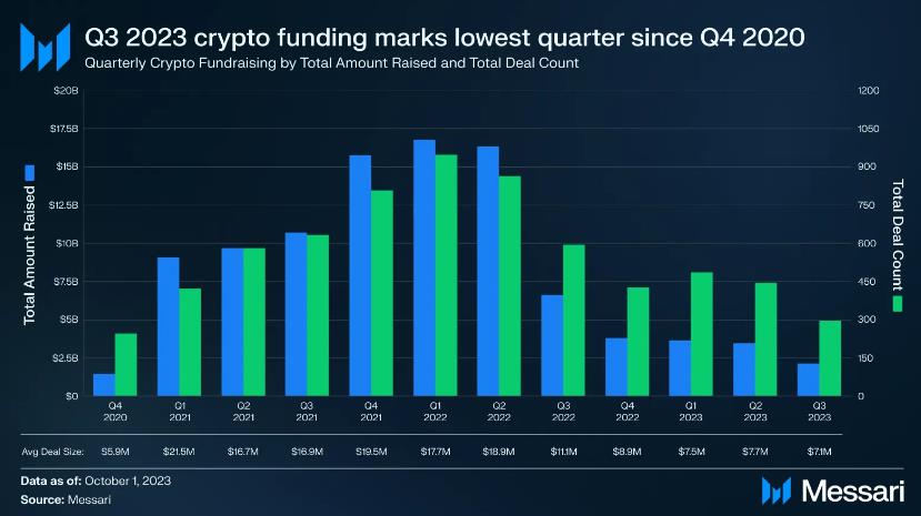 Crypto VC Funding Hits 3-Year Lows as Market Rout Continues