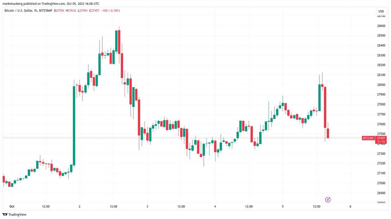 Bitcoin Faces Resistance at $28,000, Could It Signal a New Local Low?