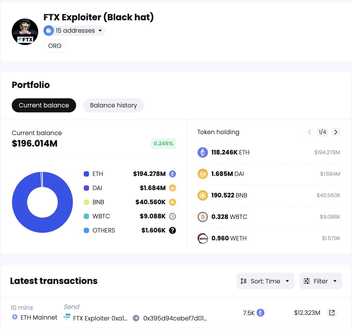 Crypto Wallet Linked to FTX Hack Moves $36.8 Million Worth of Ether Amid Sam Bankman-Fried's Court Trials