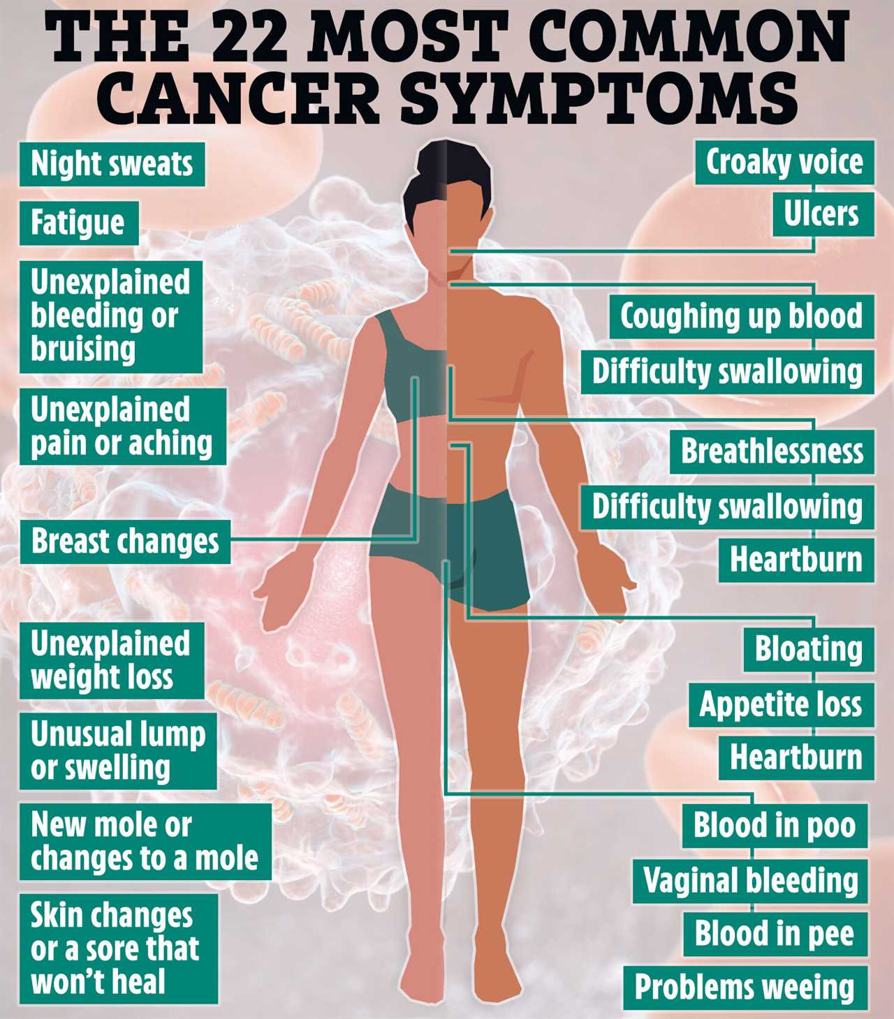 22 Common Cancer Symptoms You Shouldn't Ignore