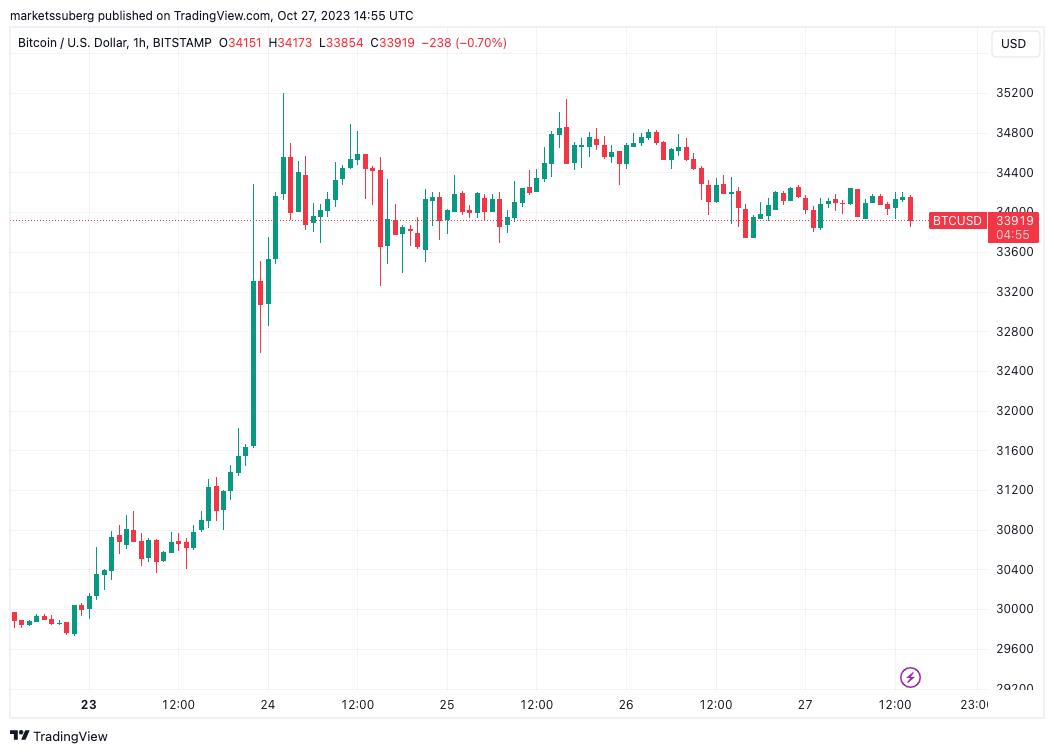 Bitcoin Surpasses S&P 500 in October Amidst Predictions of $40K BTC Price