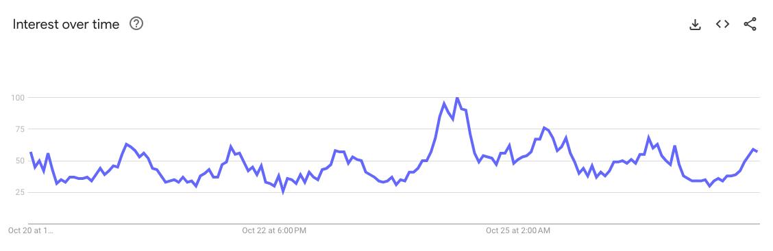 'Buy Bitcoin' Searches Surge 826% in the UK