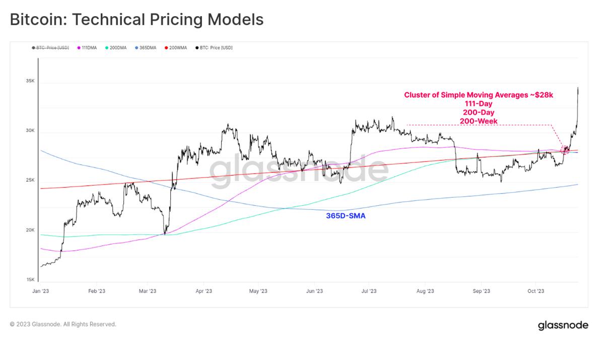 Bitcoin's Uptrend Restarting in 2023 with Impressive October Gains, Says Research