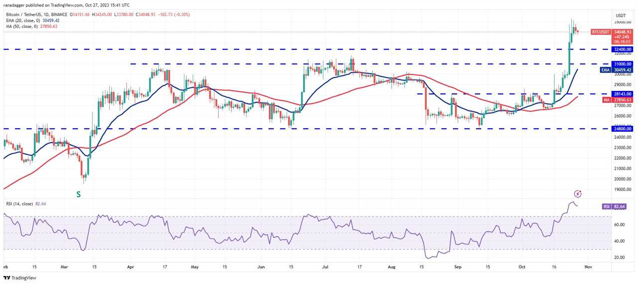 Bitcoin Price Analysis: Will BTC Continue Its Upward March?