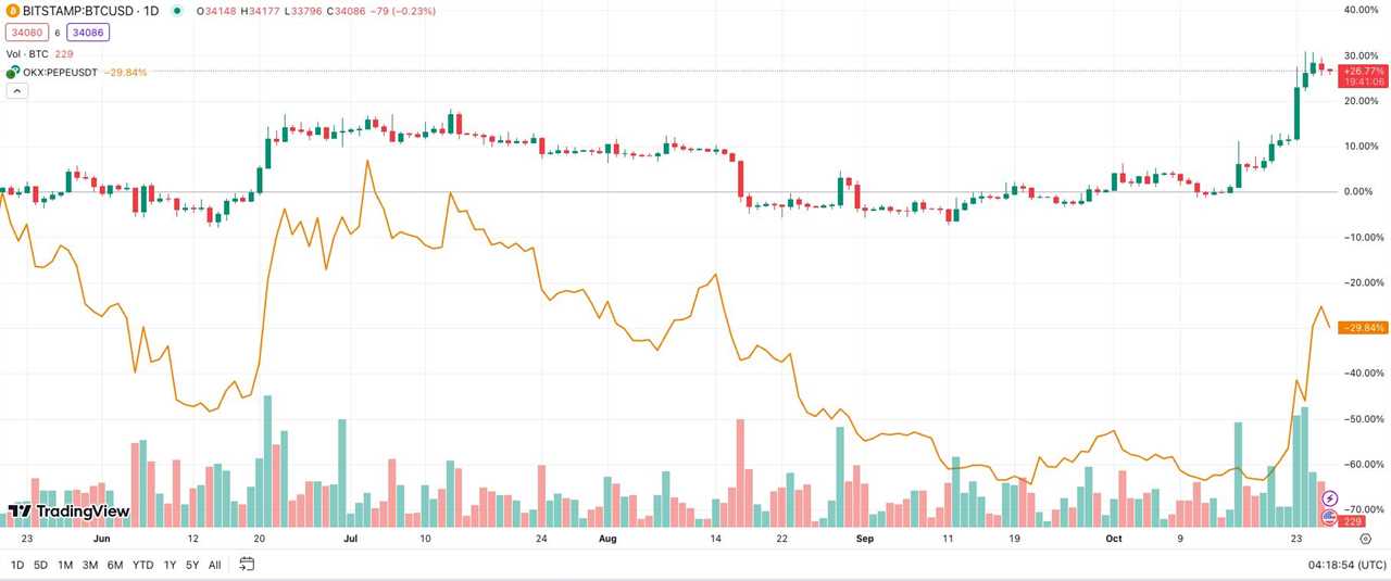 Is Bitcoin Overheated? Pepe May Hold the Answer