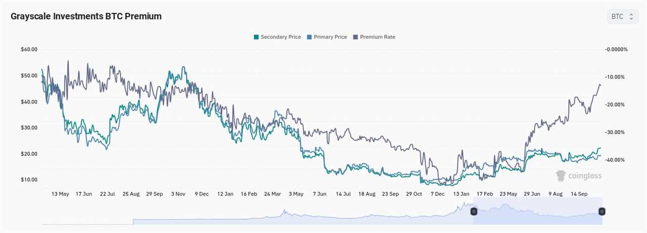 Bitcoin Institutional Investment Vehicles Experience Surge in Volume Amid Regulatory Speculation