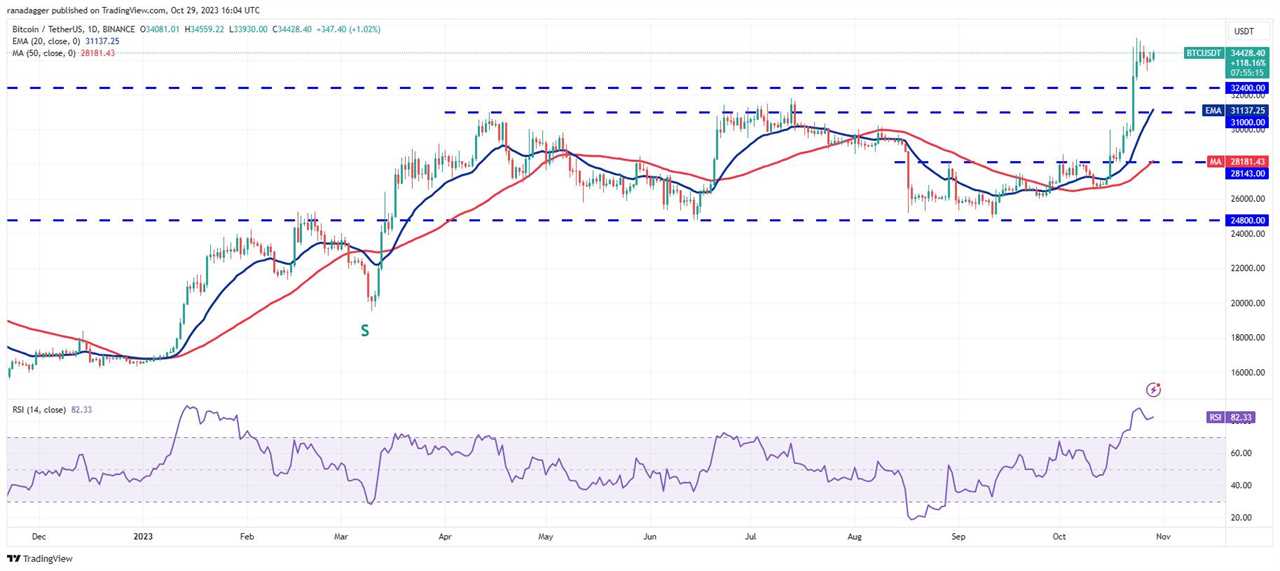 Bitcoin price hovers near $35K as ETH, APT, QNT and RUNE turn bullish