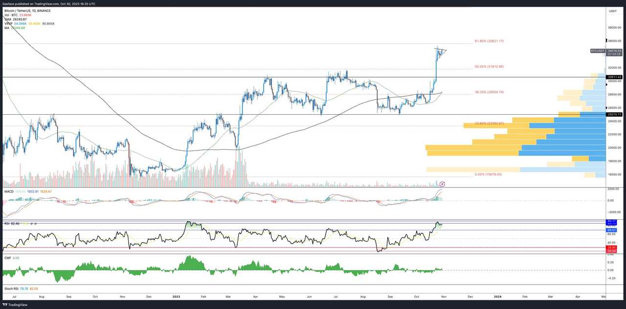 Bitcoin's Bull Run: Is it Here to Stay?