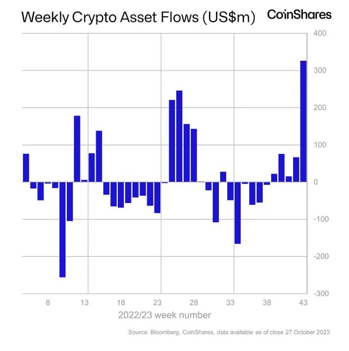 Crypto funds experience largest weekly inflows in over a year