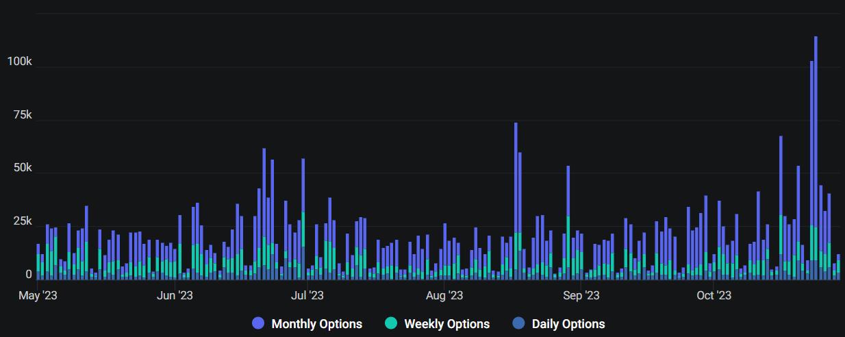 Bitcoin options data reveals traders' belief in further BTC price upside