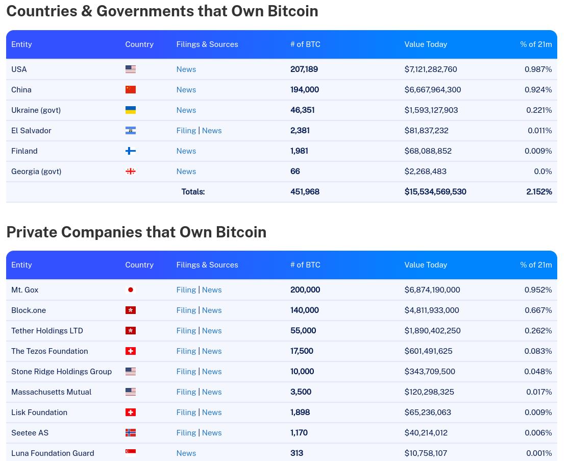 US Government Holds $7.2 Billion in Seized Bitcoin, Missing Out on Potential Gains