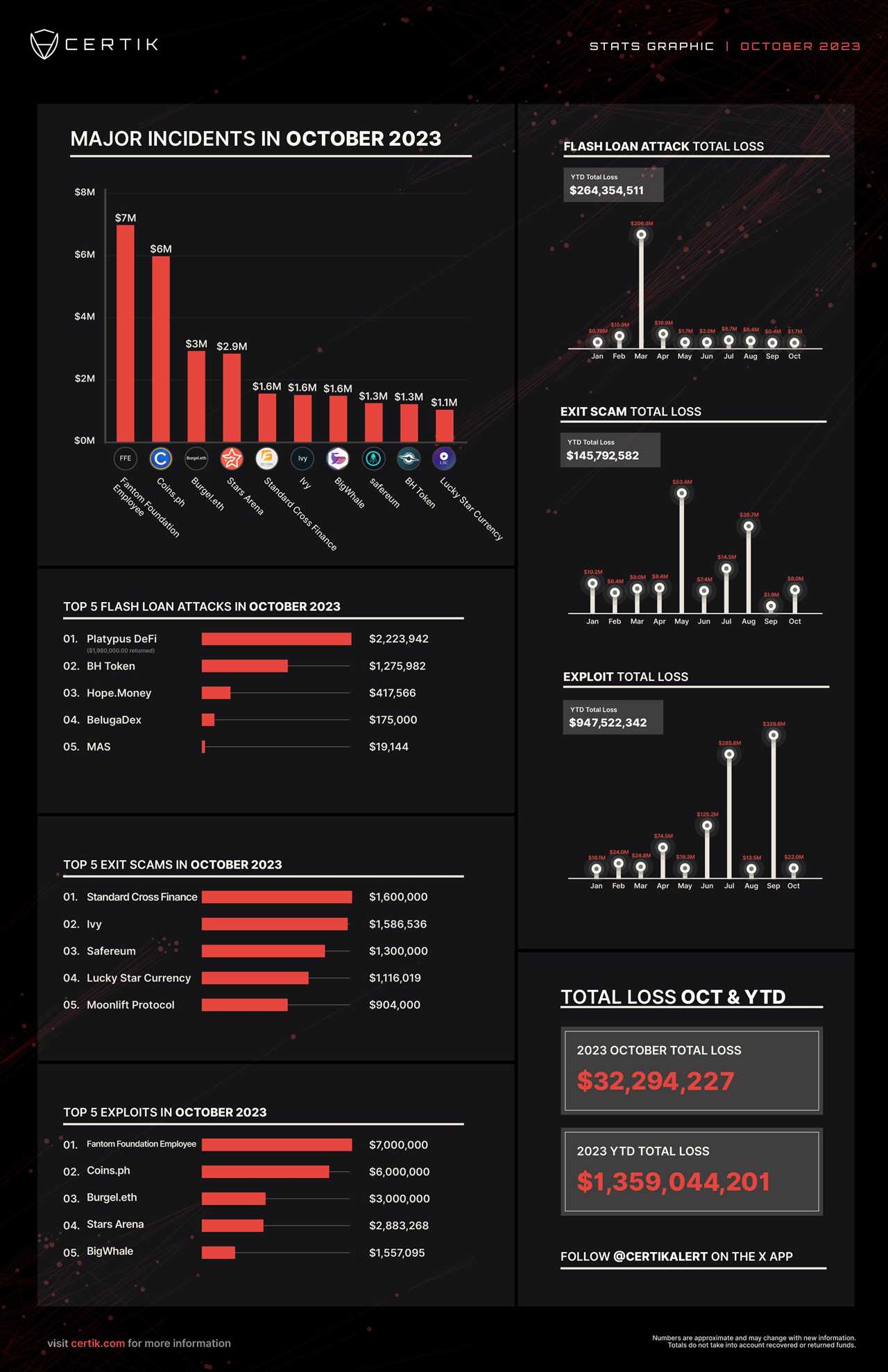 October Sees a Dip in Crypto Crime with Losses of $32.2M: CertiK