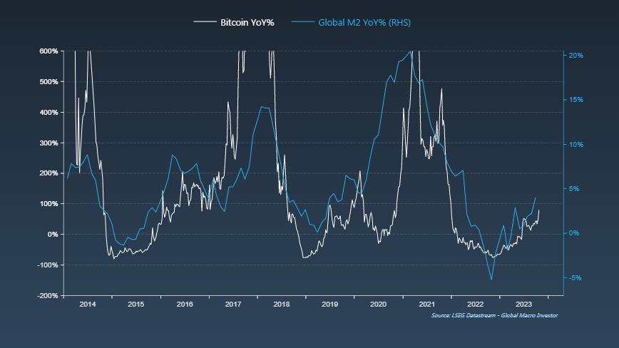 Crypto Could See Another Bull Rally as Money Supply Rises, says Real Vision CEO