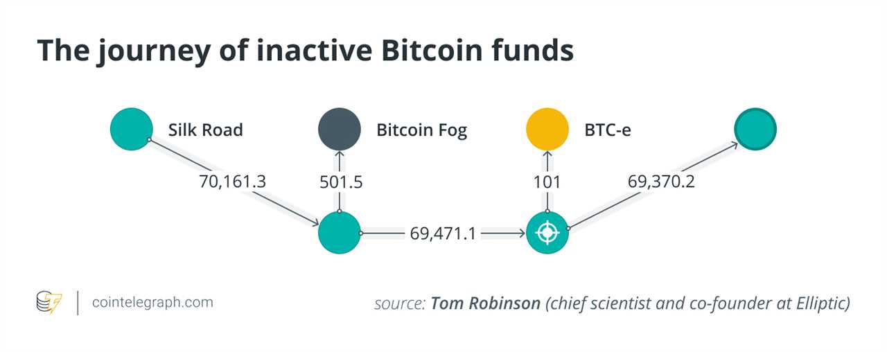 Crypto Horrors: Tales of Lost Bitcoin Wallets