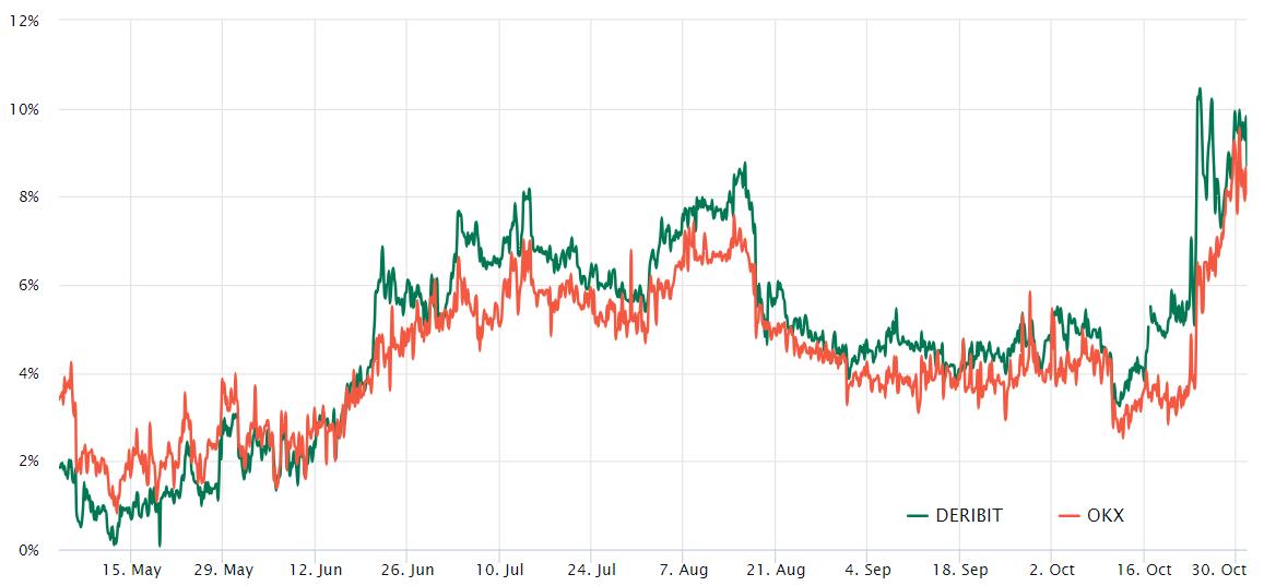 Bitcoin futures data show bullish sentiment, but challenges remain