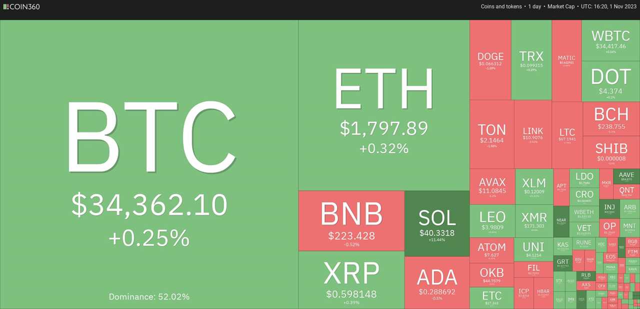 Bitcoin and Top 10 Cryptocurrencies: Will the Bullish Momentum Continue?